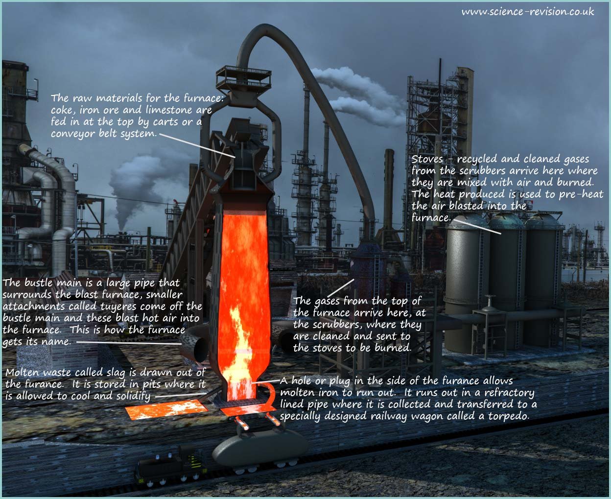 Labelled 3d diagram of a blast furnace